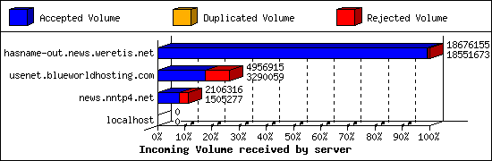 Incoming Volume received by server