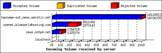 Incoming Volume received by server