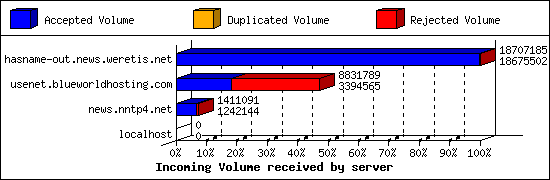 Incoming Volume received by server