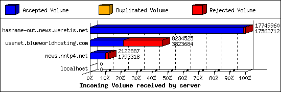 Incoming Volume received by server