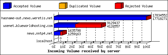 Incoming Volume received by server