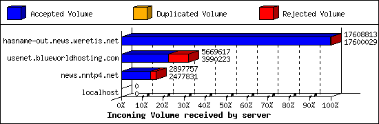 Incoming Volume received by server