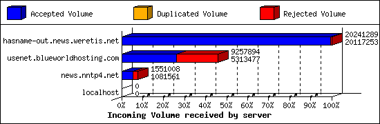 Incoming Volume received by server