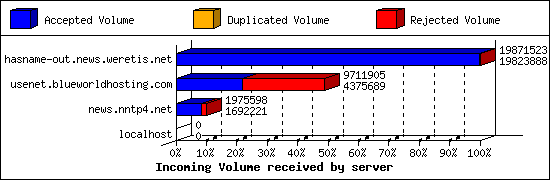 Incoming Volume received by server