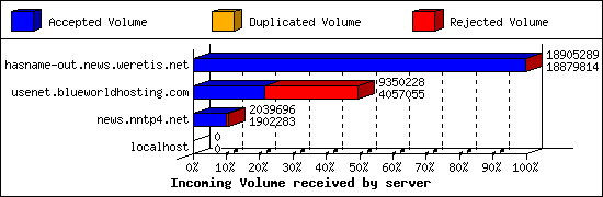 Incoming Volume received by server