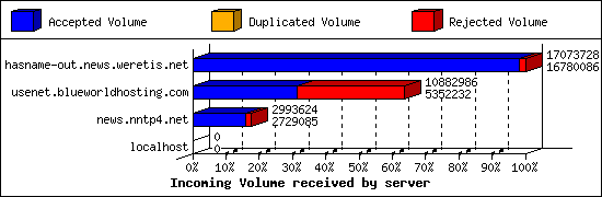 Incoming Volume received by server