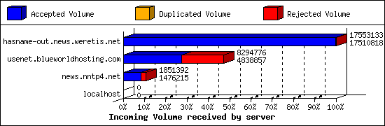 Incoming Volume received by server