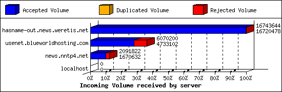 Incoming Volume received by server