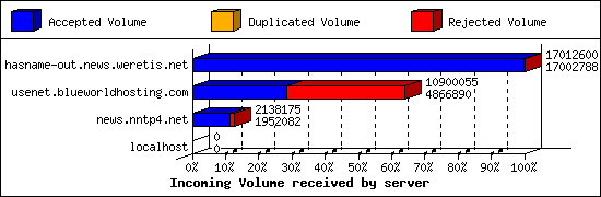 Incoming Volume received by server