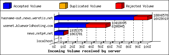 Incoming Volume received by server