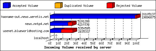 Incoming Volume received by server