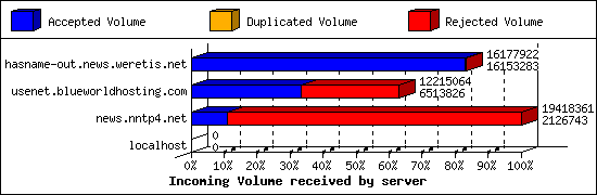 Incoming Volume received by server