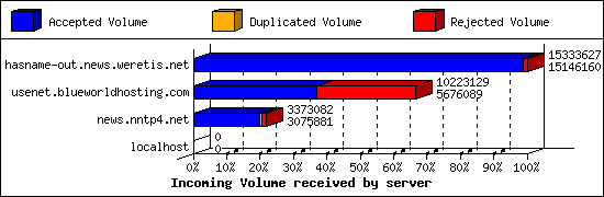 Incoming Volume received by server