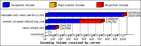 Incoming Volume received by server