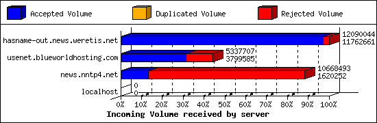 Incoming Volume received by server