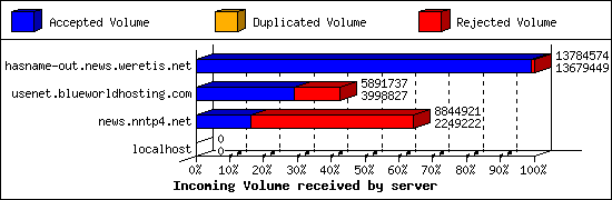 Incoming Volume received by server