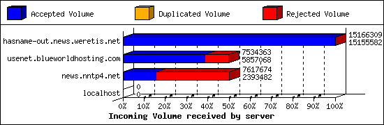 Incoming Volume received by server