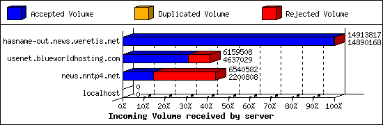 Incoming Volume received by server