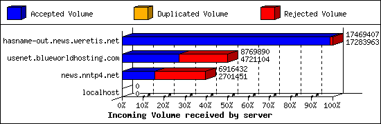 Incoming Volume received by server