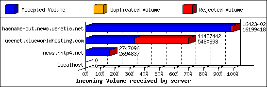 Incoming Volume received by server