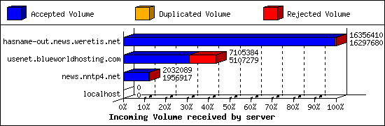 Incoming Volume received by server