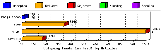 Outgoing feeds (innfeed) by Articles