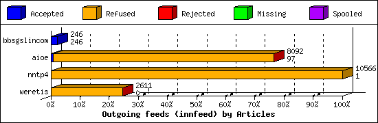 Outgoing feeds (innfeed) by Articles