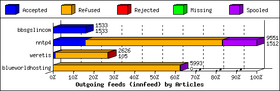 Outgoing feeds (innfeed) by Articles