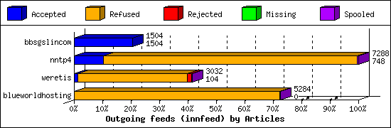 Outgoing feeds (innfeed) by Articles