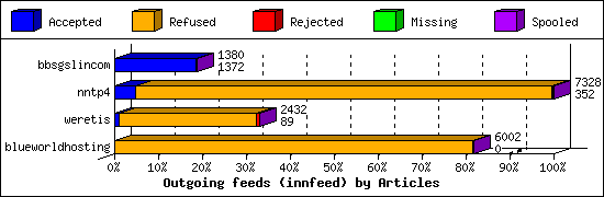 Outgoing feeds (innfeed) by Articles