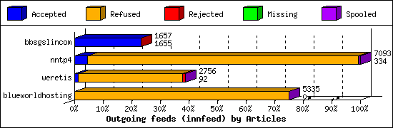 Outgoing feeds (innfeed) by Articles