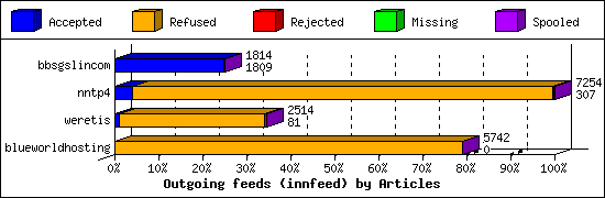 Outgoing feeds (innfeed) by Articles