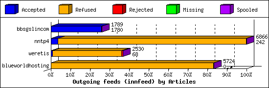 Outgoing feeds (innfeed) by Articles