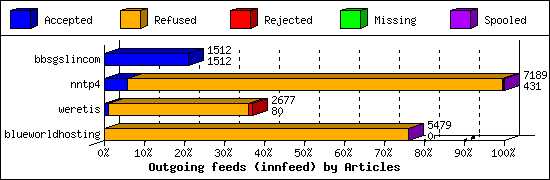 Outgoing feeds (innfeed) by Articles