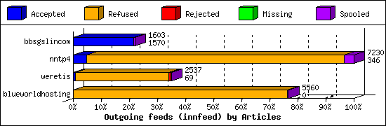 Outgoing feeds (innfeed) by Articles