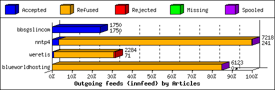 Outgoing feeds (innfeed) by Articles