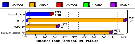 Outgoing feeds (innfeed) by Articles