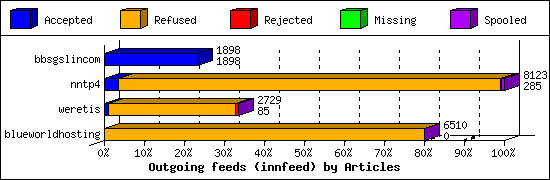 Outgoing feeds (innfeed) by Articles