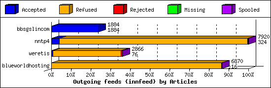 Outgoing feeds (innfeed) by Articles