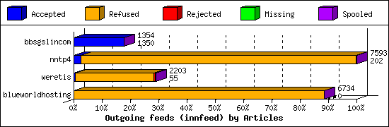 Outgoing feeds (innfeed) by Articles