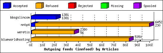 Outgoing feeds (innfeed) by Articles