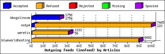 Outgoing feeds (innfeed) by Articles