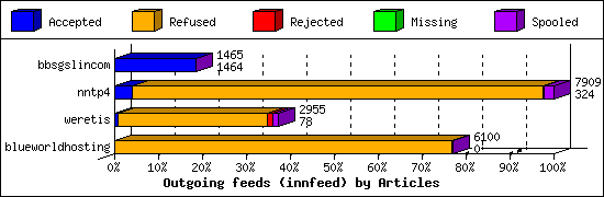 Outgoing feeds (innfeed) by Articles