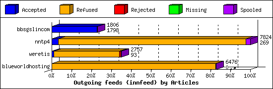 Outgoing feeds (innfeed) by Articles