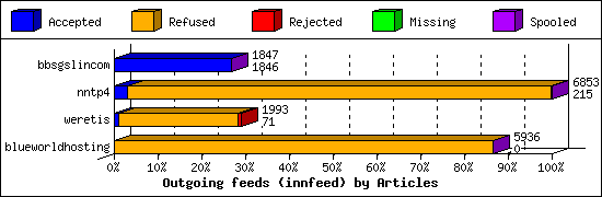 Outgoing feeds (innfeed) by Articles