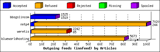 Outgoing feeds (innfeed) by Articles