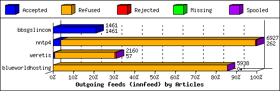 Outgoing feeds (innfeed) by Articles