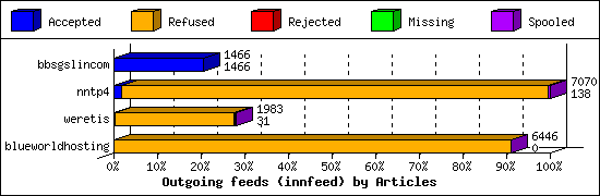 Outgoing feeds (innfeed) by Articles