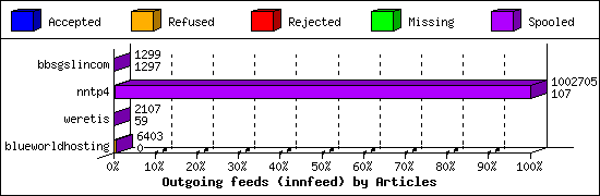 Outgoing feeds (innfeed) by Articles