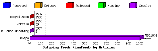 Outgoing feeds (innfeed) by Articles